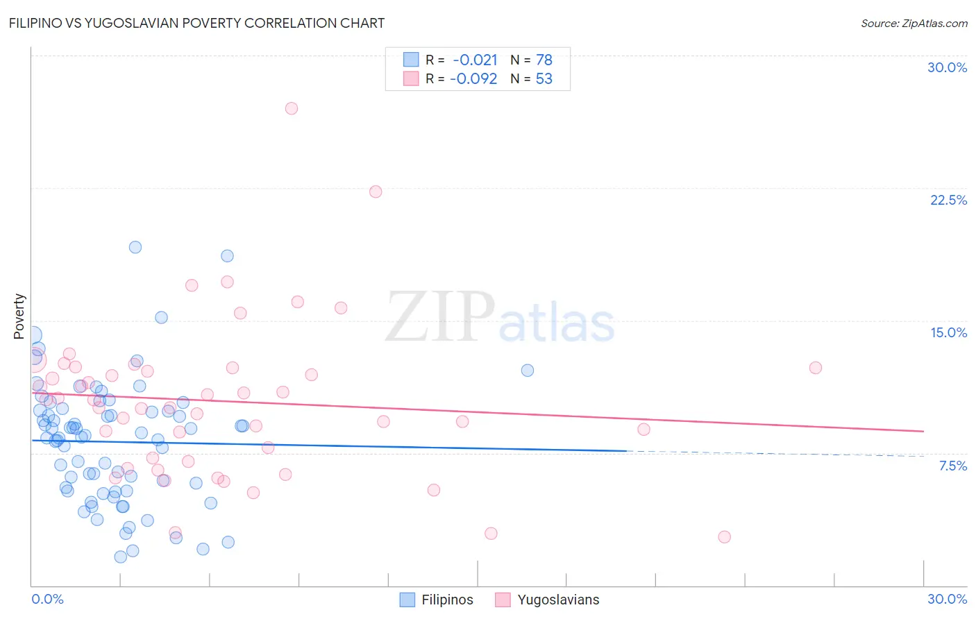 Filipino vs Yugoslavian Poverty