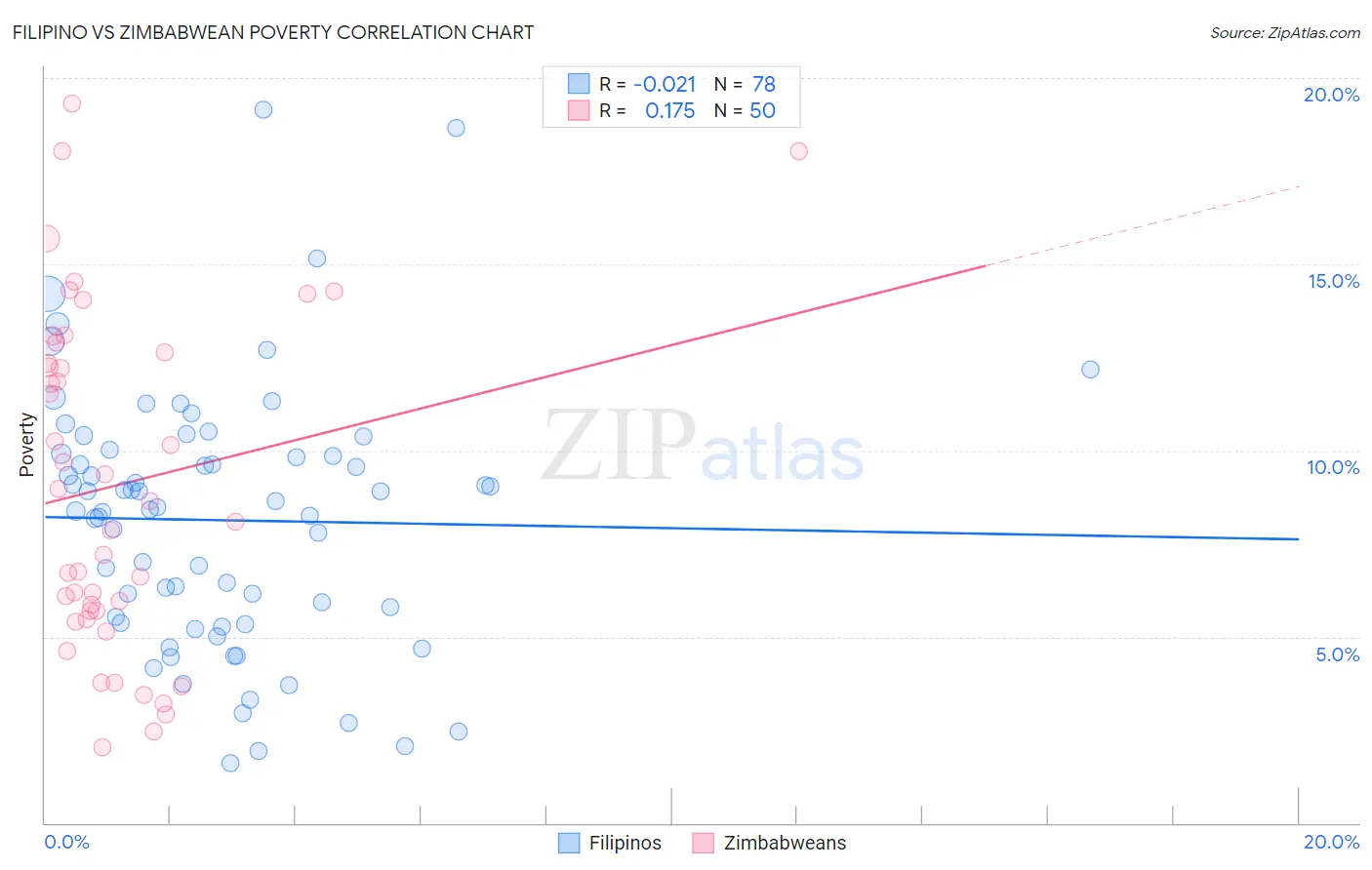 Filipino vs Zimbabwean Poverty