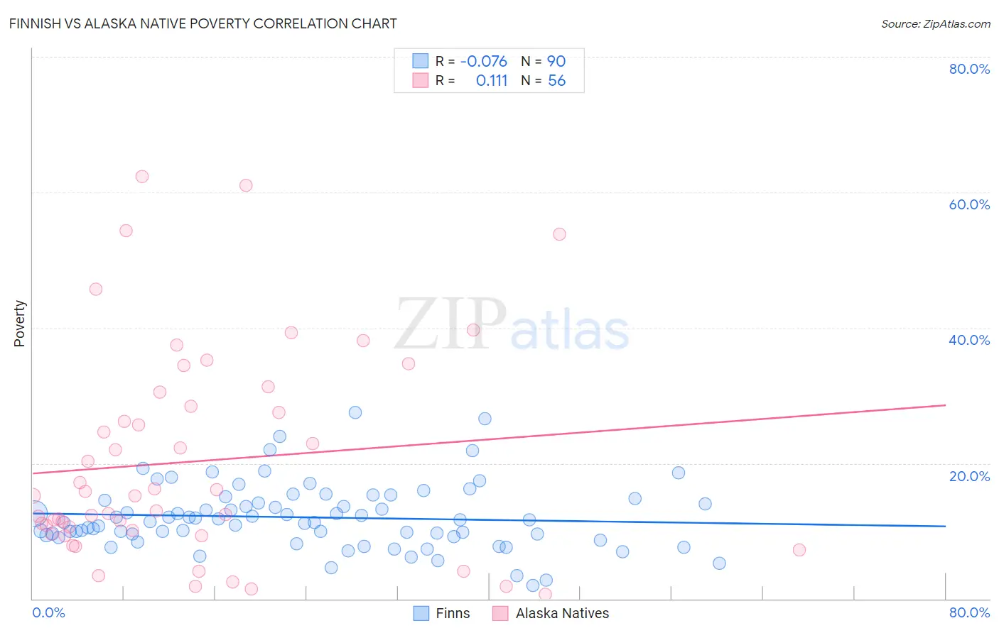 Finnish vs Alaska Native Poverty