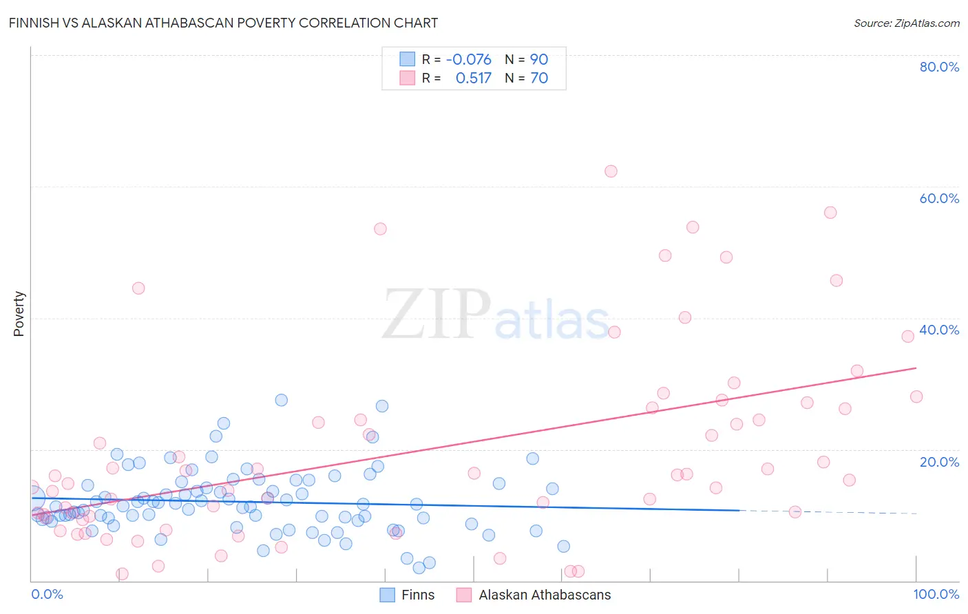 Finnish vs Alaskan Athabascan Poverty
