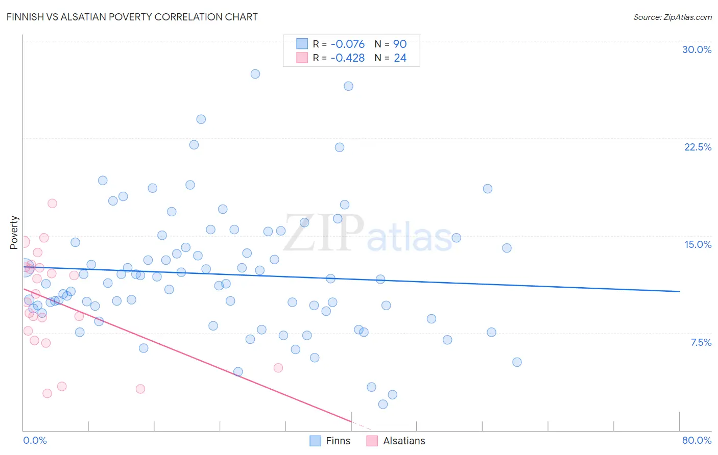 Finnish vs Alsatian Poverty