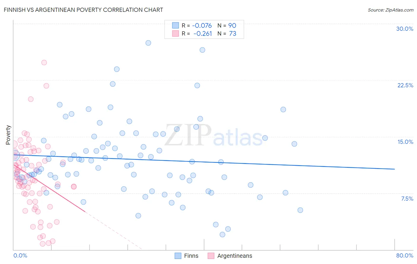 Finnish vs Argentinean Poverty