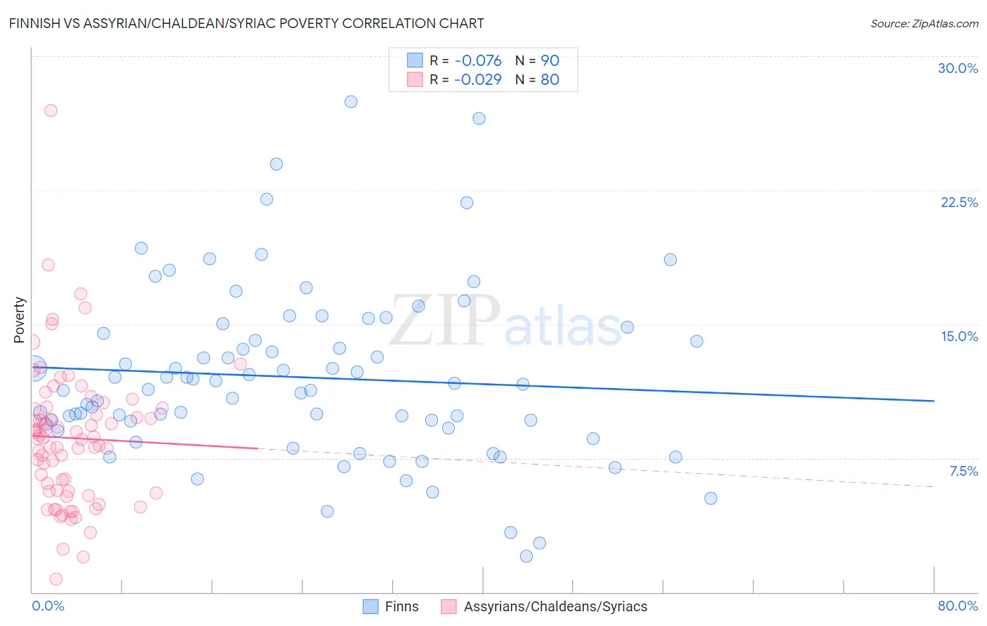 Finnish vs Assyrian/Chaldean/Syriac Poverty