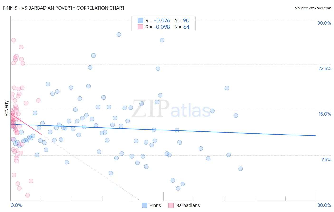 Finnish vs Barbadian Poverty