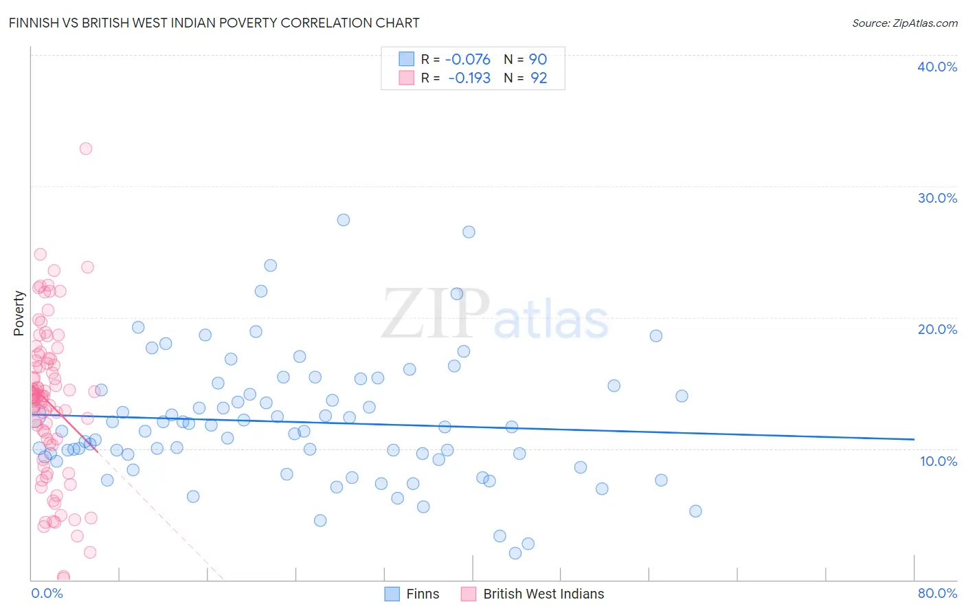 Finnish vs British West Indian Poverty