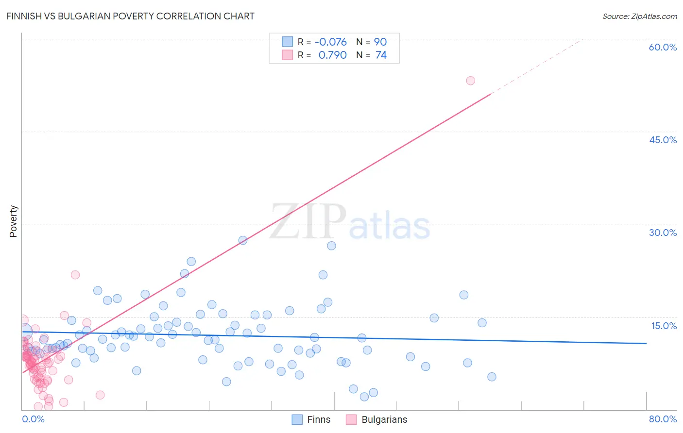 Finnish vs Bulgarian Poverty