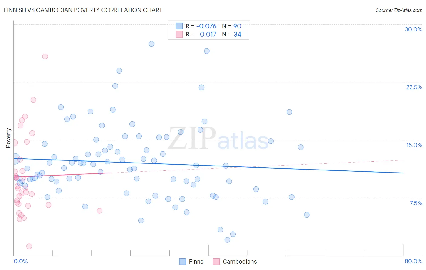 Finnish vs Cambodian Poverty