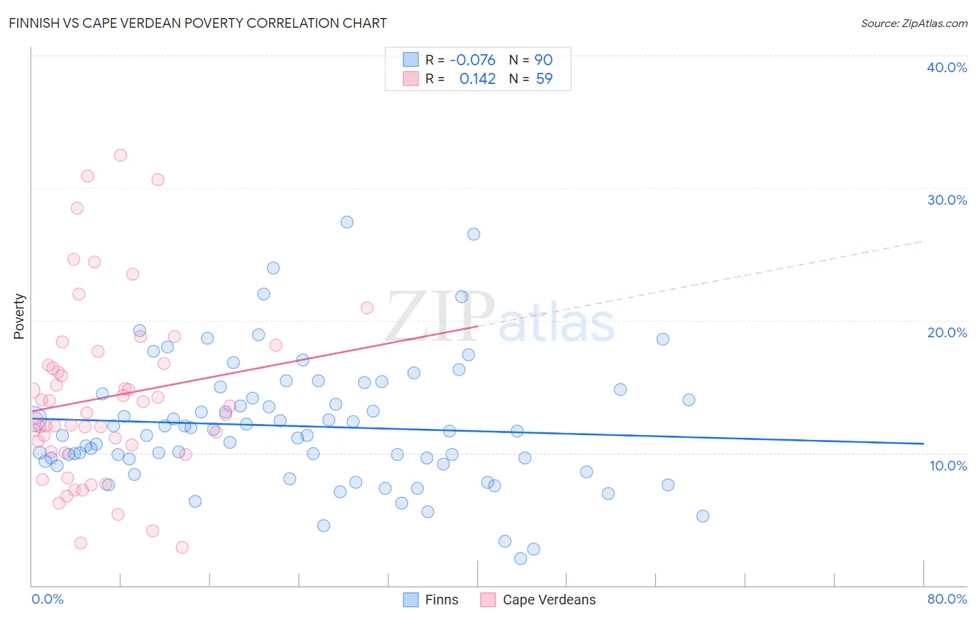 Finnish vs Cape Verdean Poverty