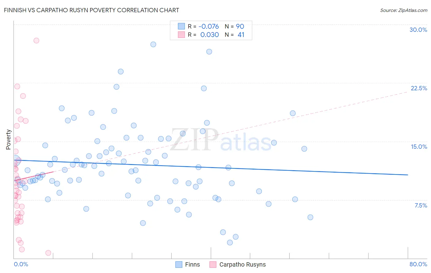 Finnish vs Carpatho Rusyn Poverty