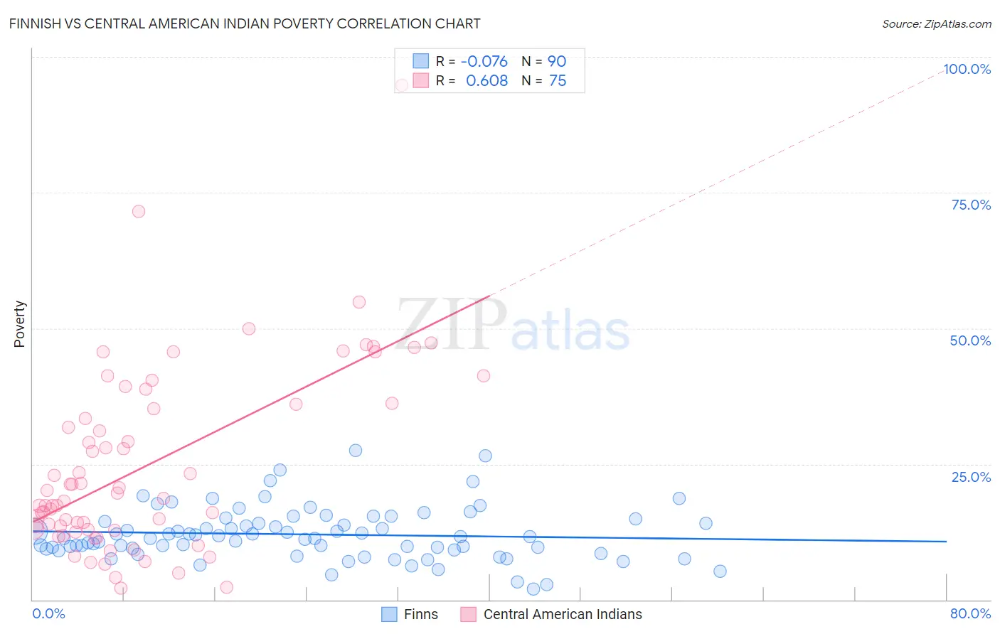 Finnish vs Central American Indian Poverty