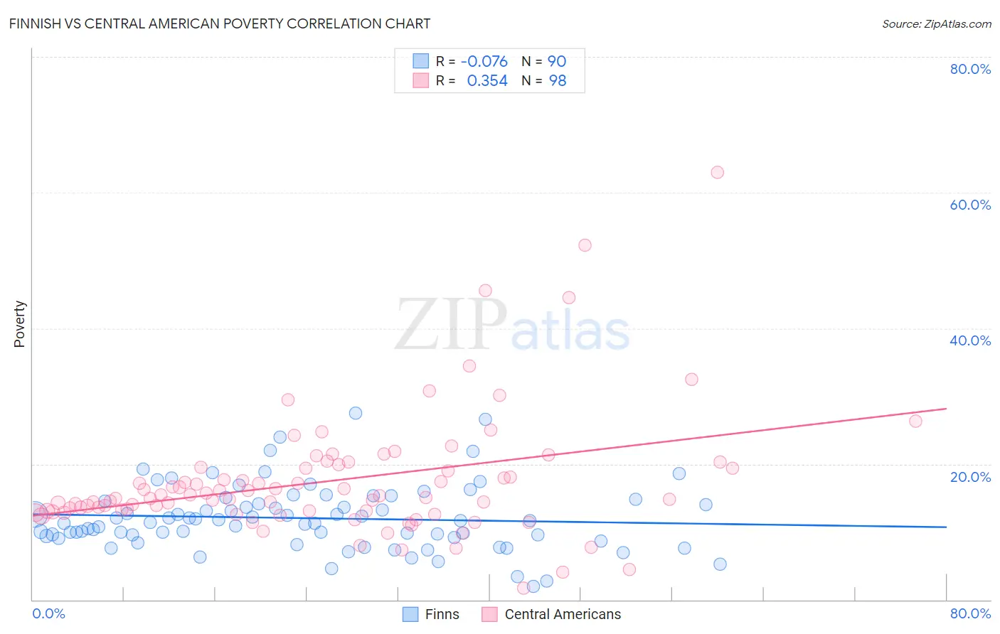 Finnish vs Central American Poverty