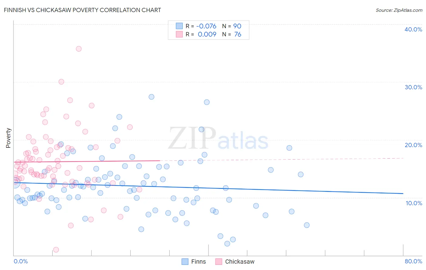 Finnish vs Chickasaw Poverty
