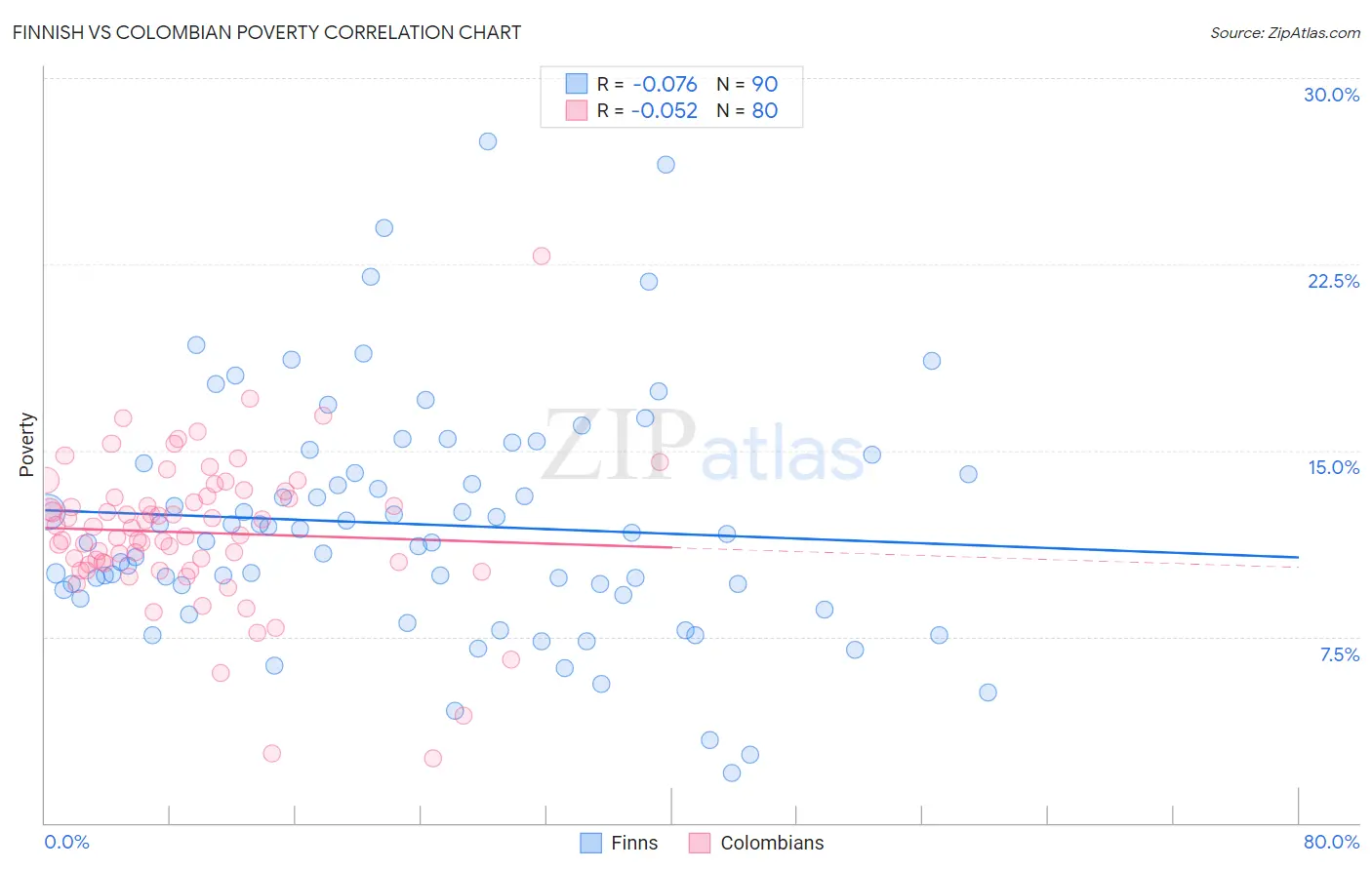 Finnish vs Colombian Poverty