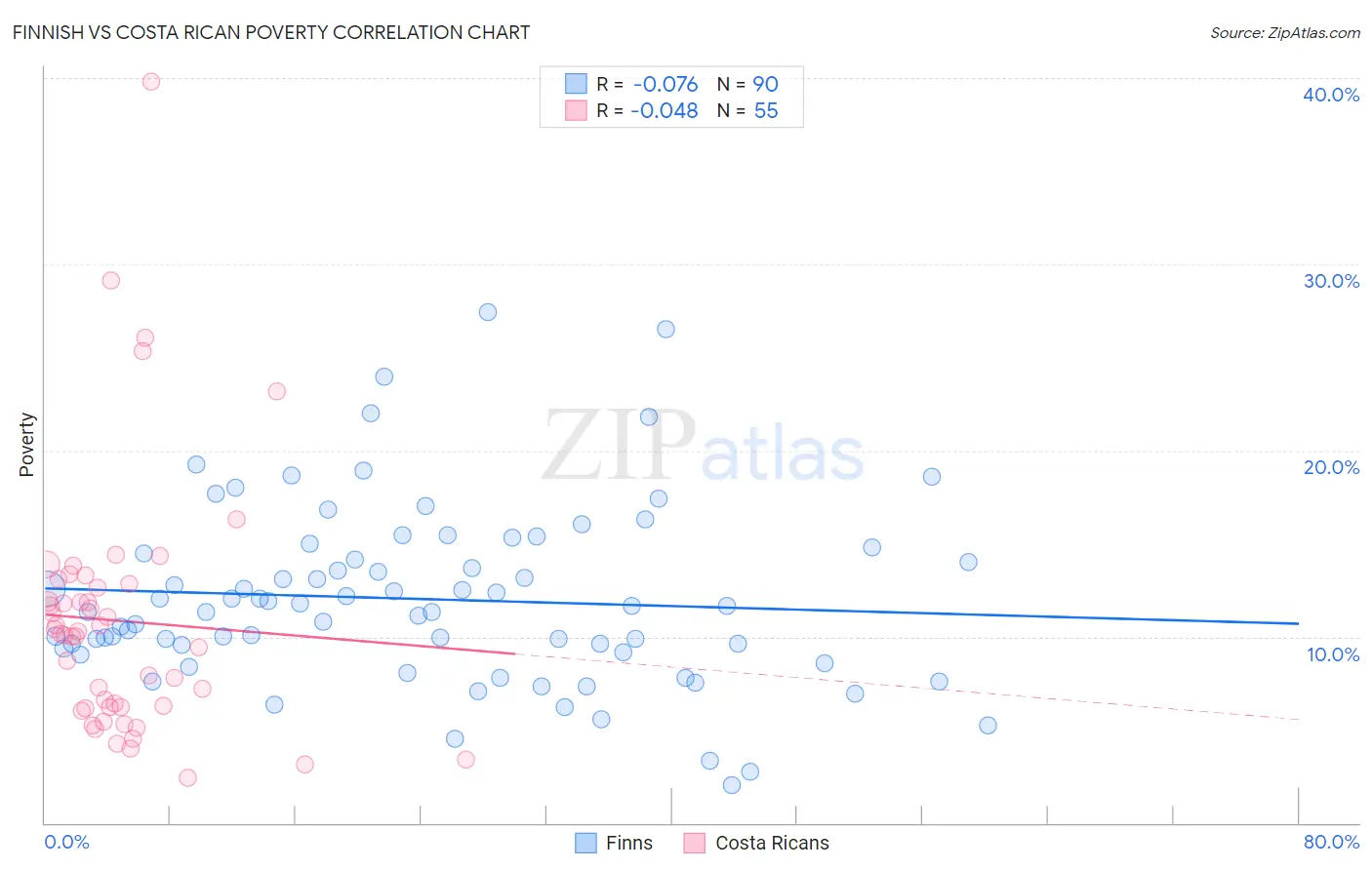 Finnish vs Costa Rican Poverty