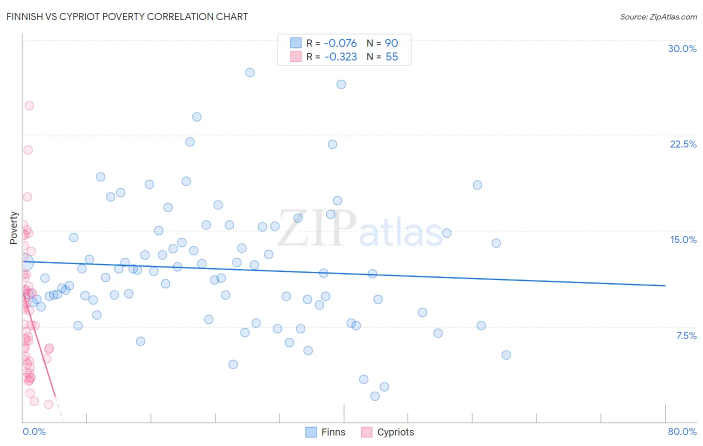 Finnish vs Cypriot Poverty