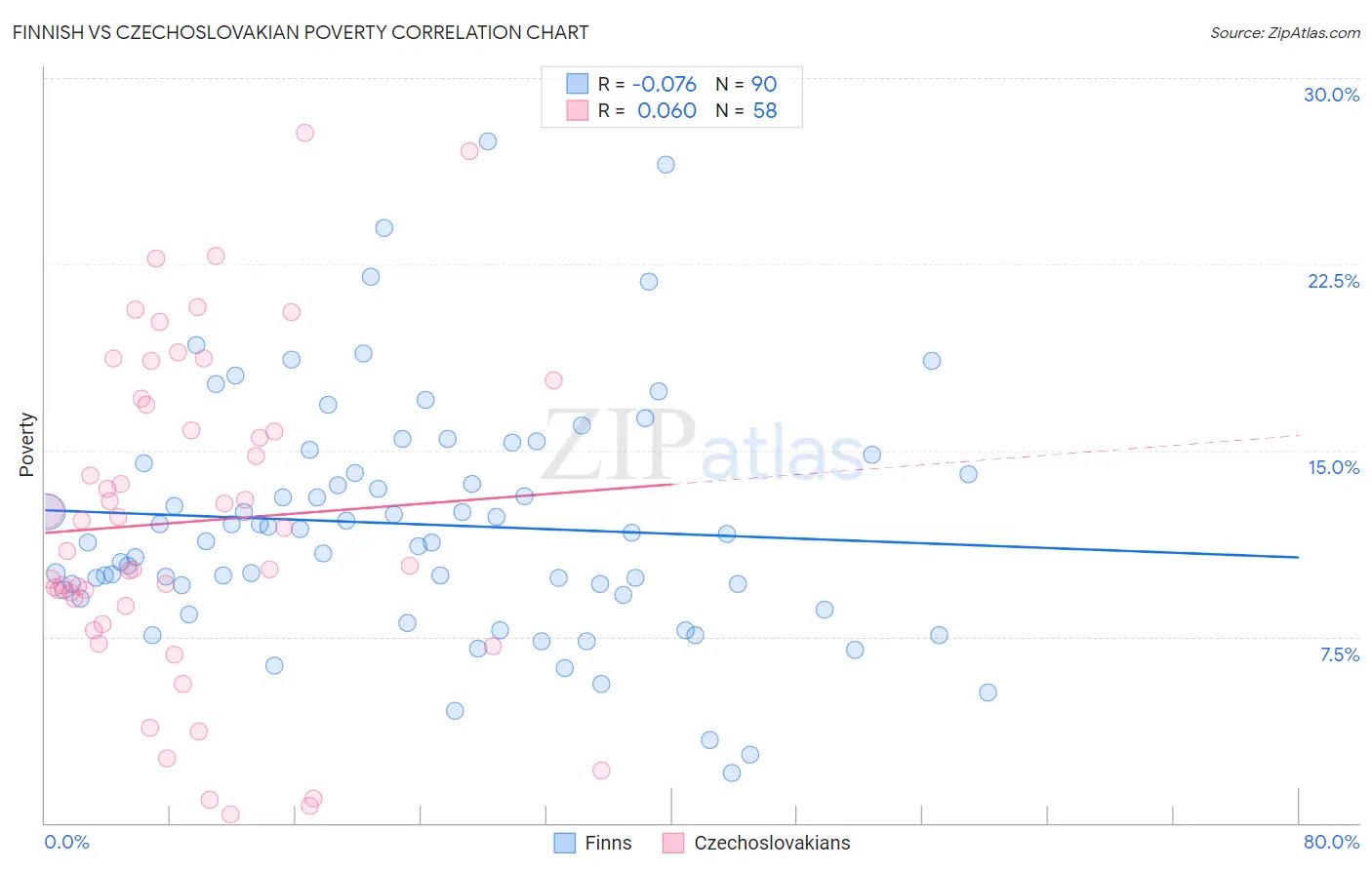 Finnish vs Czechoslovakian Poverty