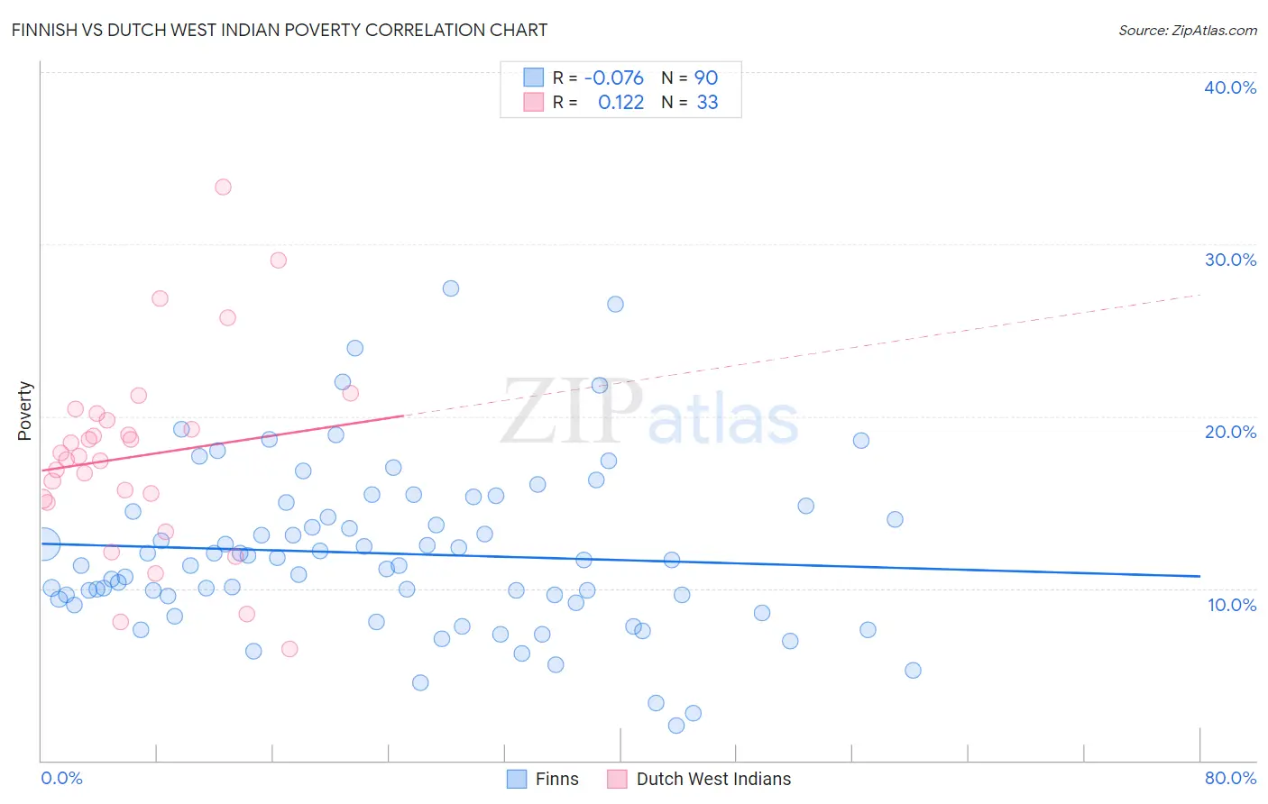 Finnish vs Dutch West Indian Poverty