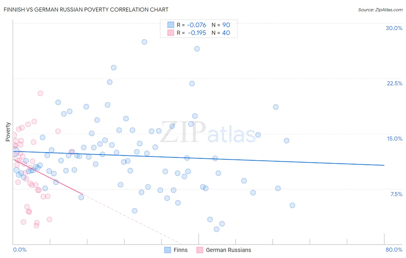 Finnish vs German Russian Poverty