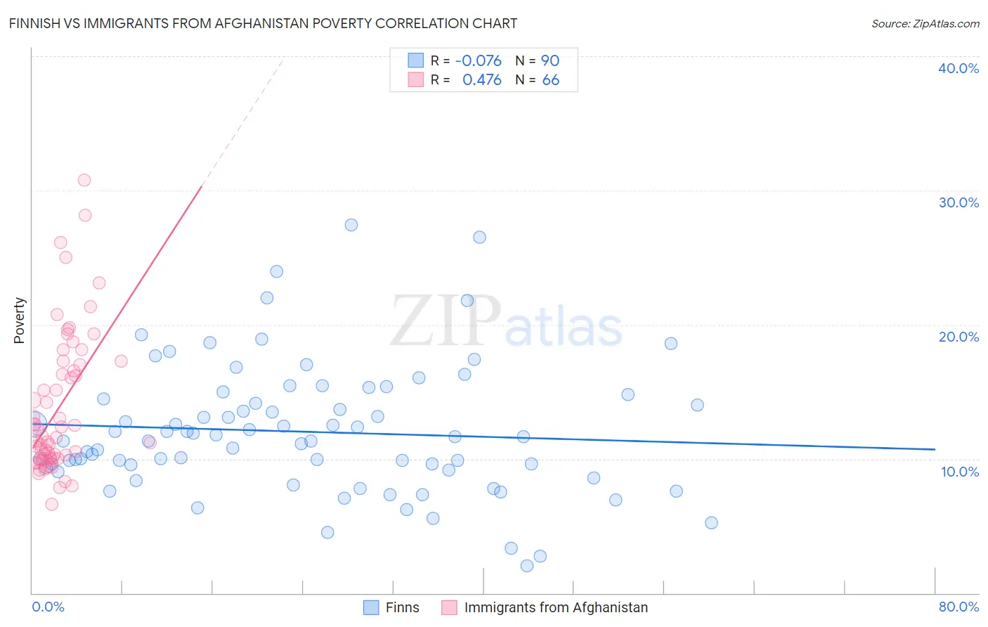 Finnish vs Immigrants from Afghanistan Poverty