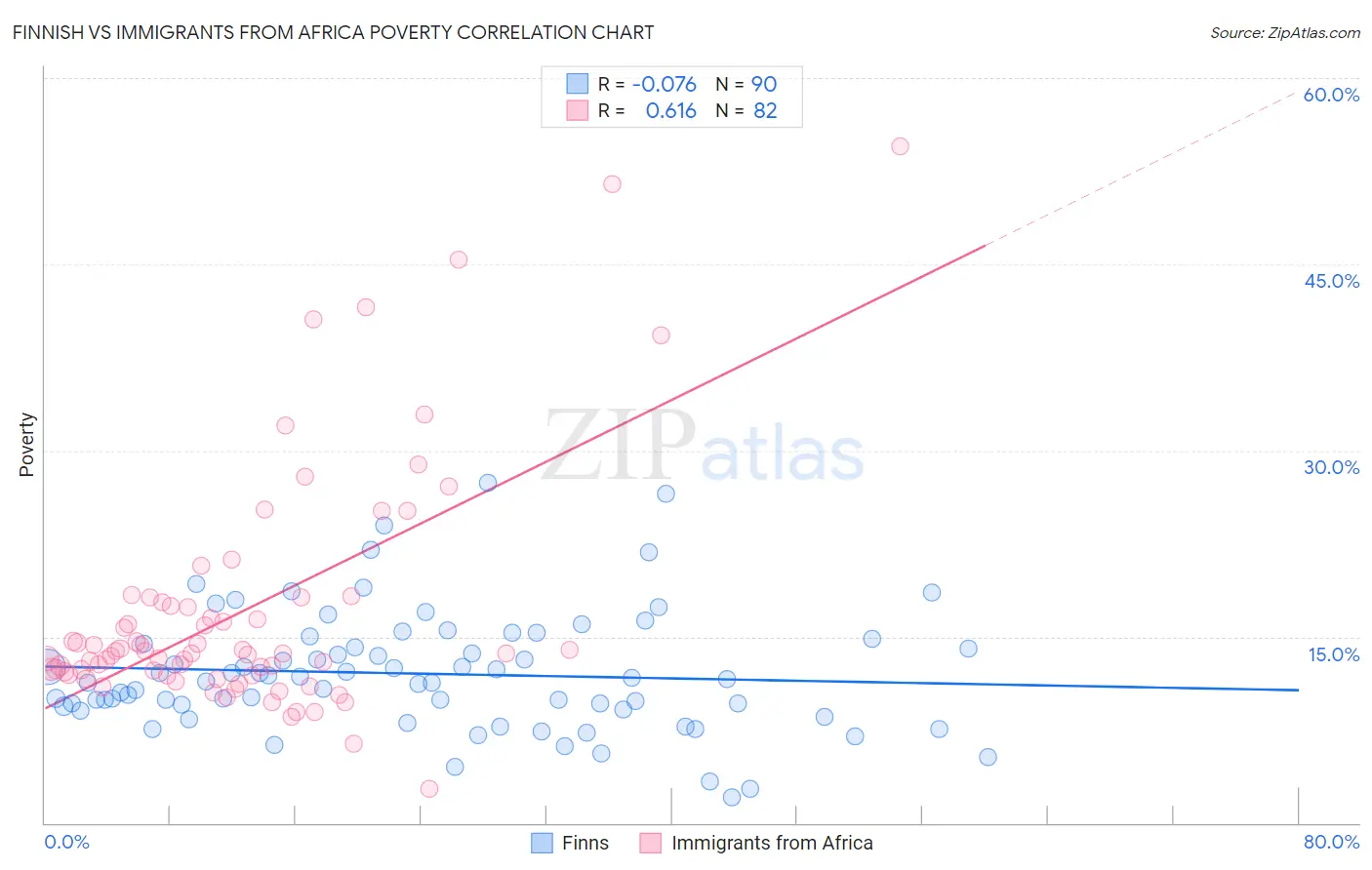 Finnish vs Immigrants from Africa Poverty