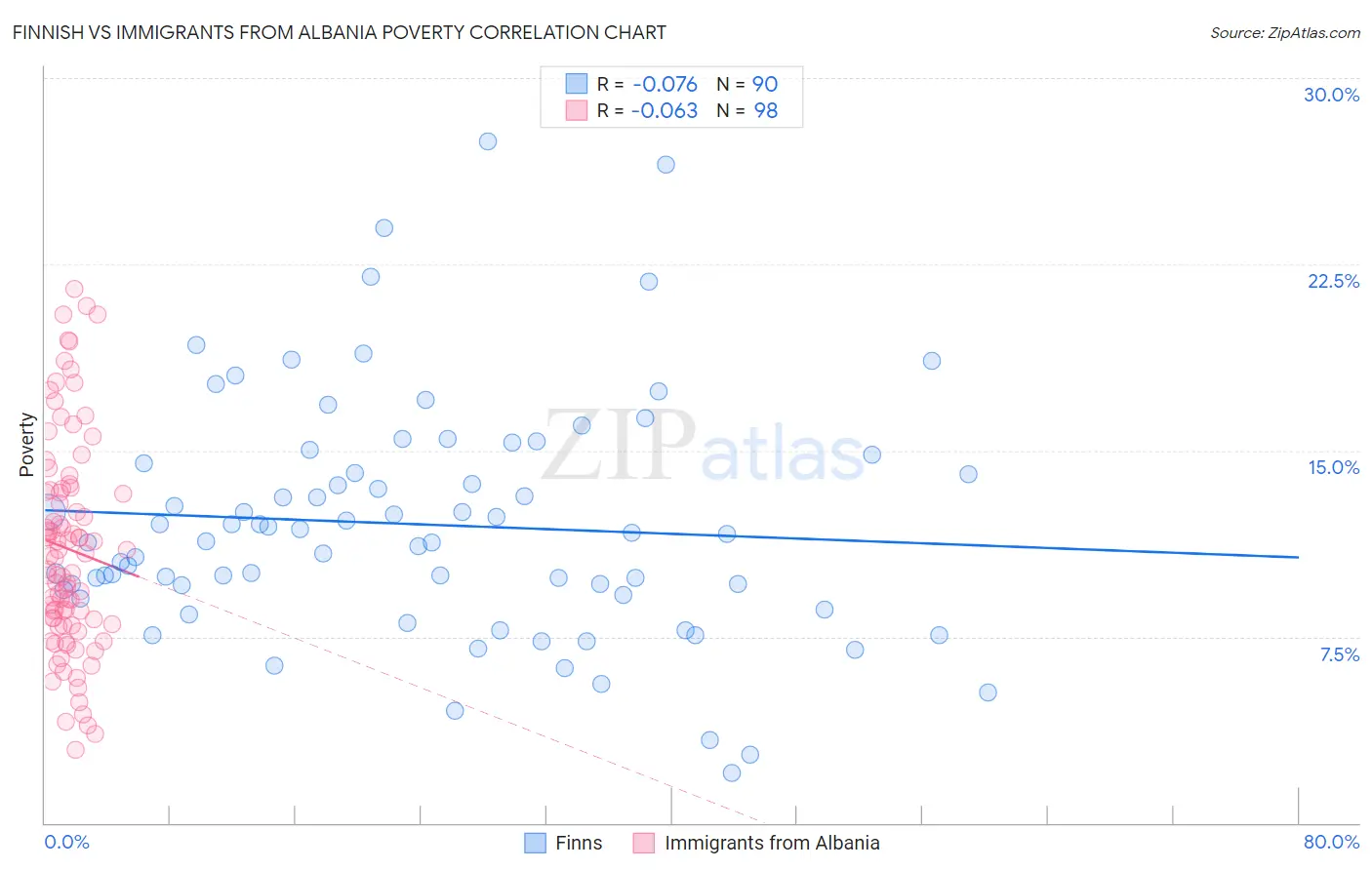 Finnish vs Immigrants from Albania Poverty