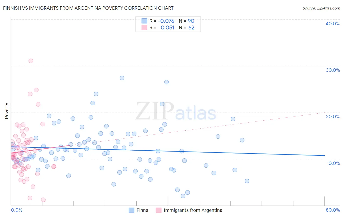 Finnish vs Immigrants from Argentina Poverty
