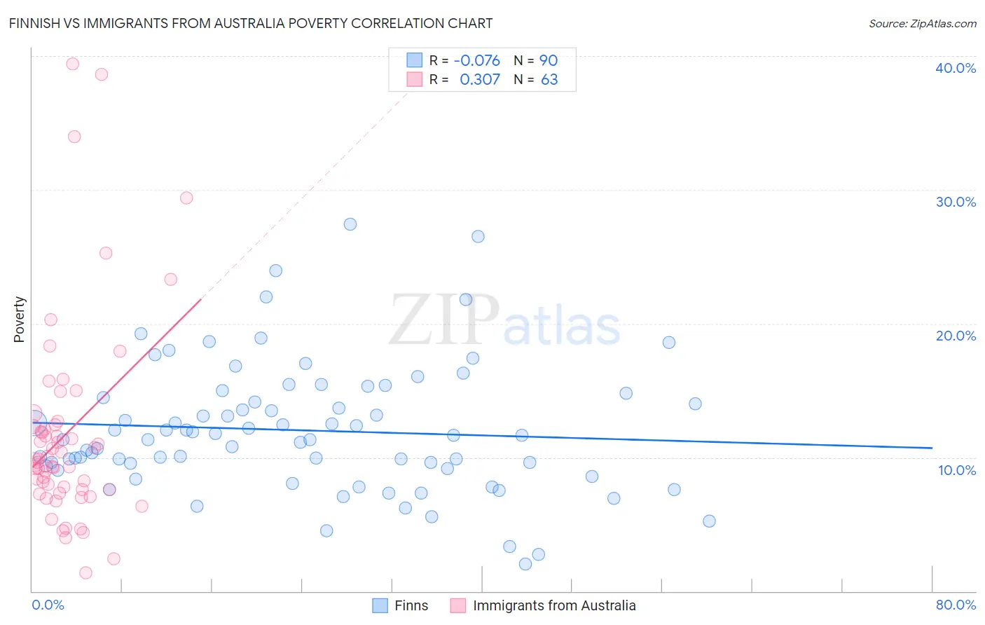Finnish vs Immigrants from Australia Poverty