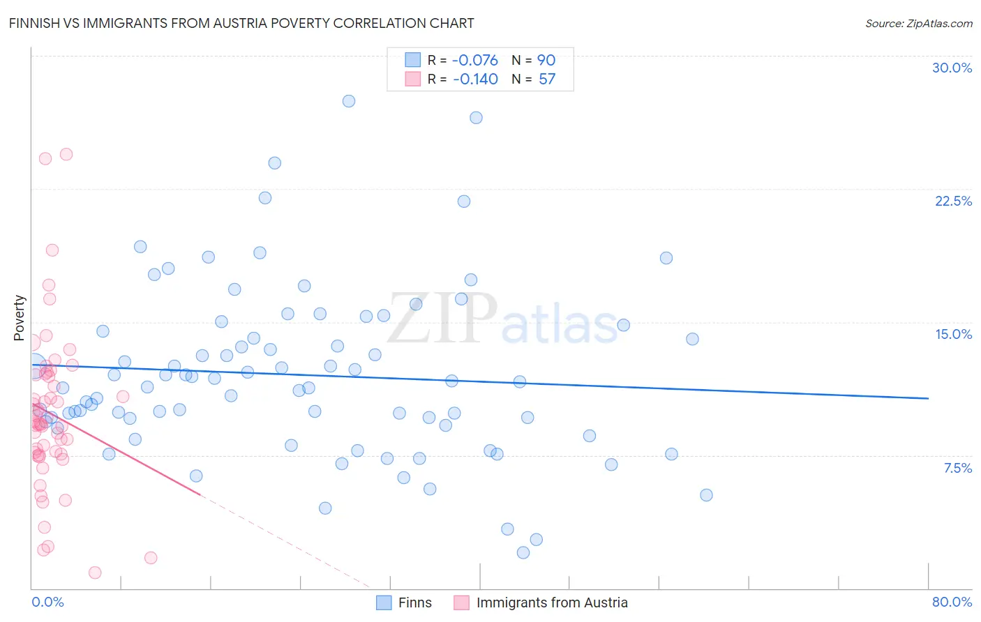 Finnish vs Immigrants from Austria Poverty