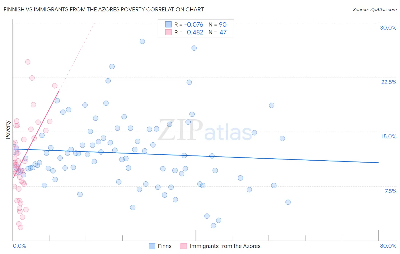 Finnish vs Immigrants from the Azores Poverty