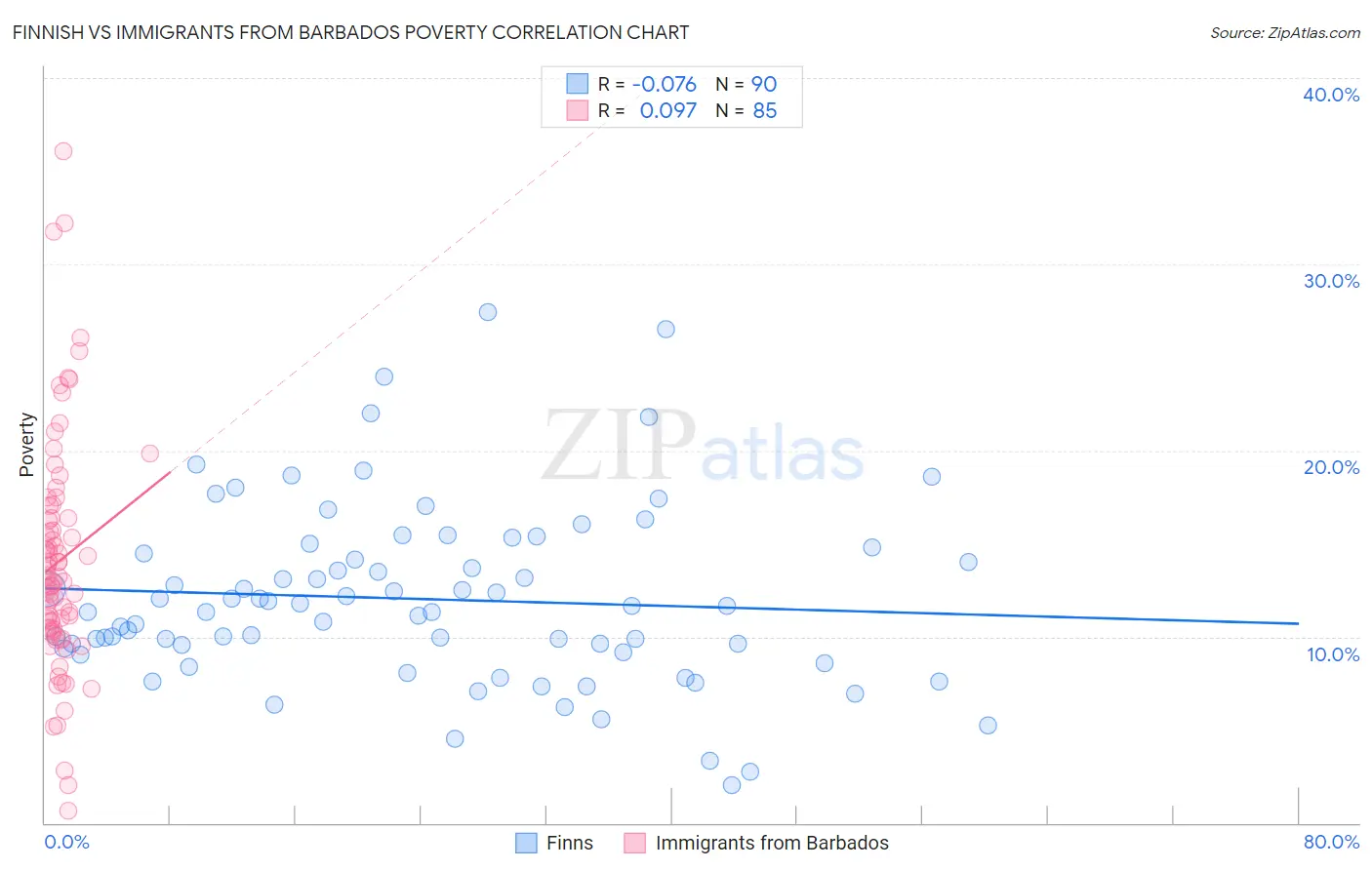Finnish vs Immigrants from Barbados Poverty