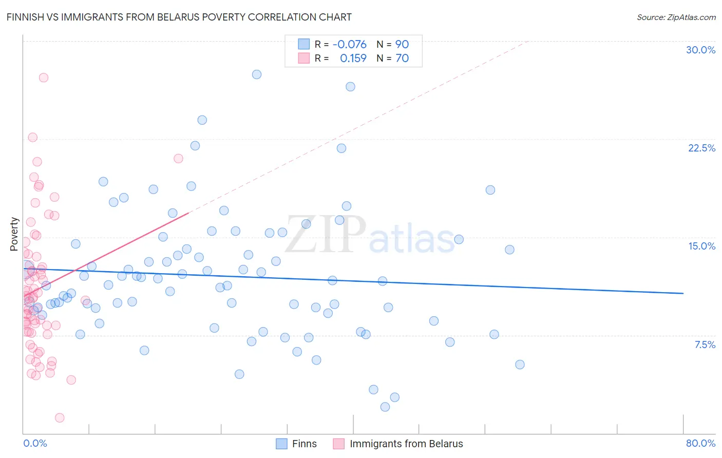 Finnish vs Immigrants from Belarus Poverty