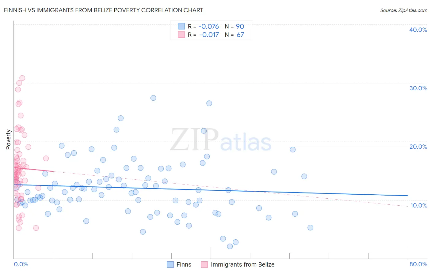 Finnish vs Immigrants from Belize Poverty