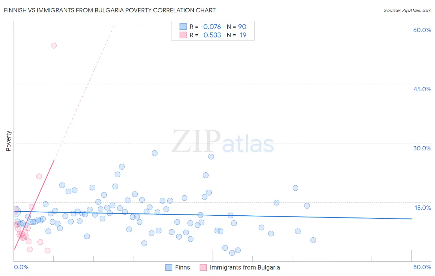 Finnish vs Immigrants from Bulgaria Poverty
