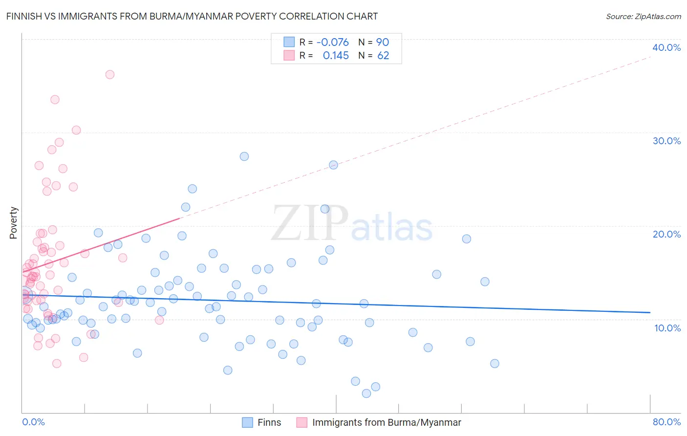 Finnish vs Immigrants from Burma/Myanmar Poverty