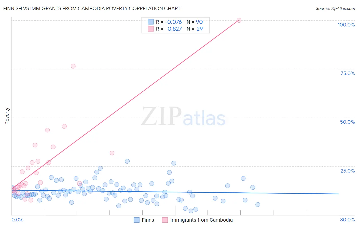 Finnish vs Immigrants from Cambodia Poverty