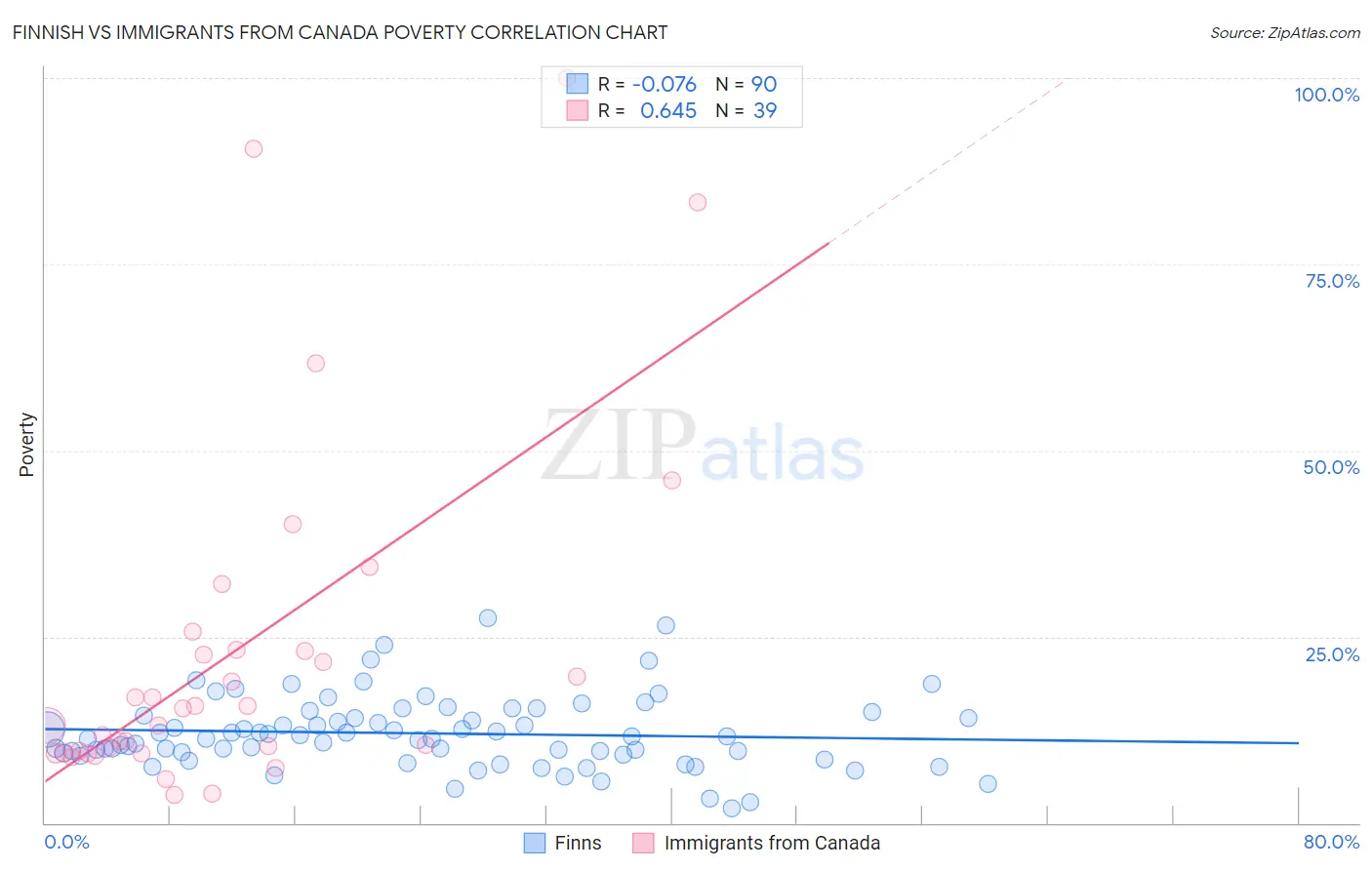 Finnish vs Immigrants from Canada Poverty