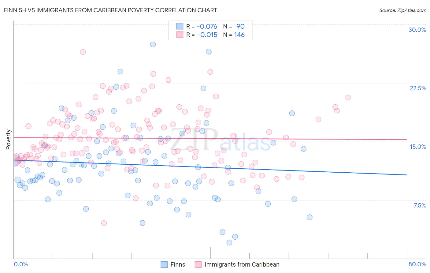 Finnish vs Immigrants from Caribbean Poverty