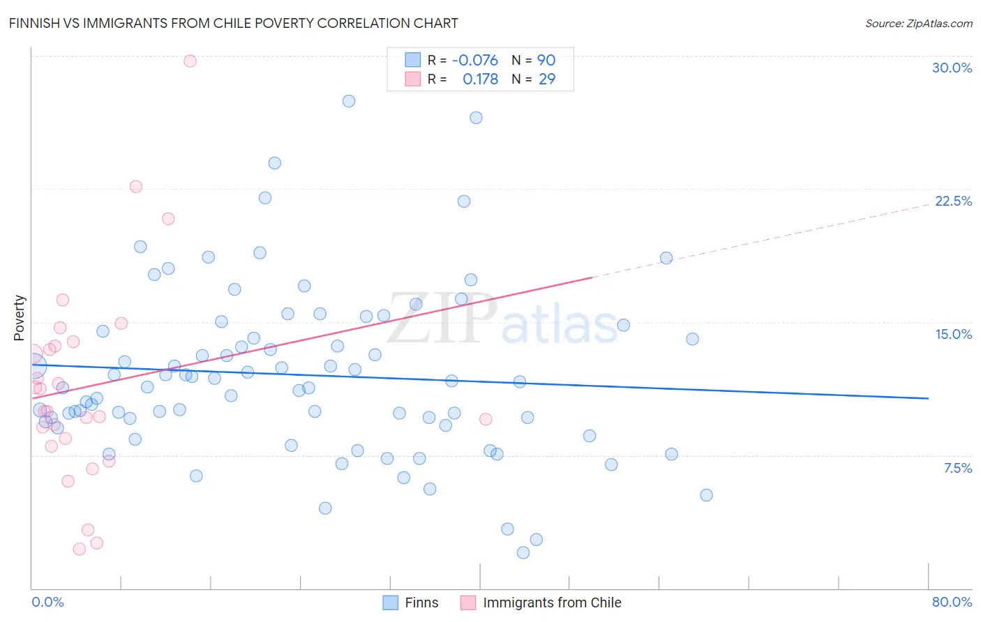 Finnish vs Immigrants from Chile Poverty