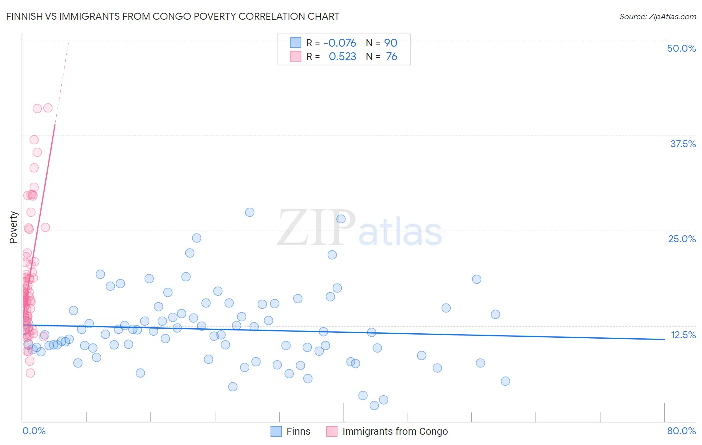 Finnish vs Immigrants from Congo Poverty