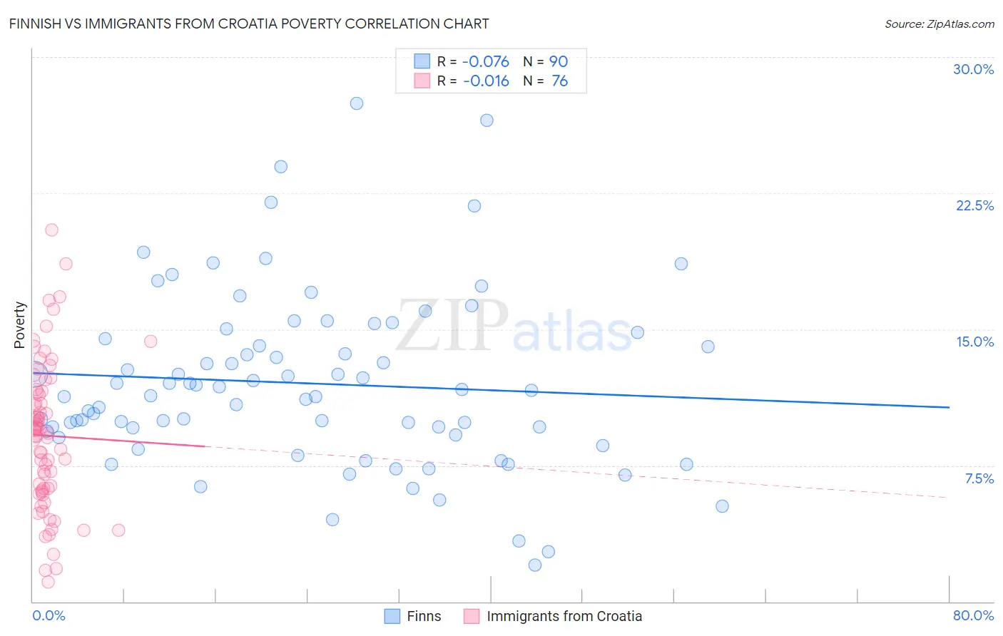 Finnish vs Immigrants from Croatia Poverty