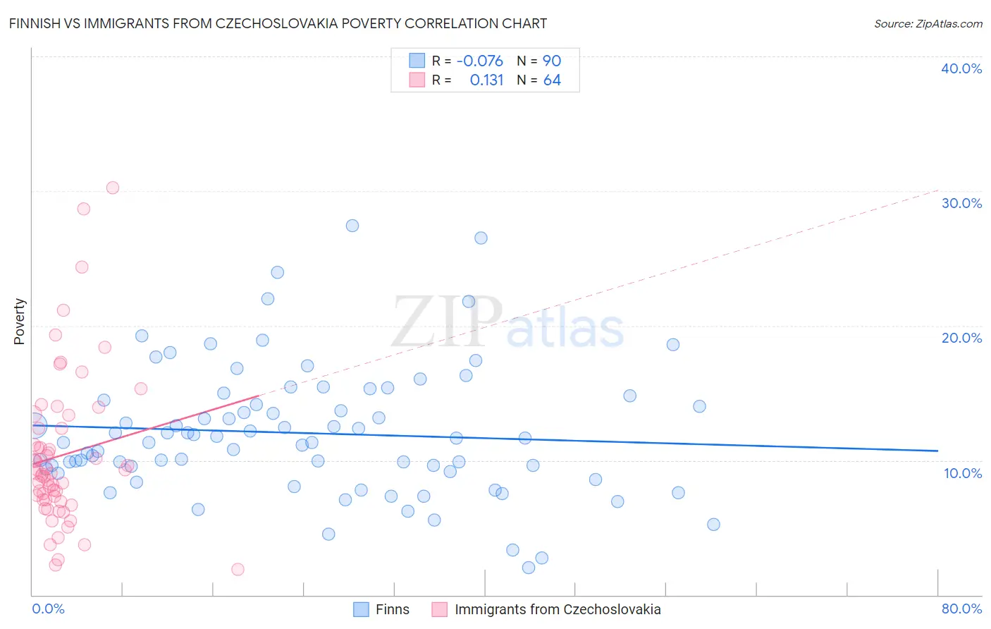 Finnish vs Immigrants from Czechoslovakia Poverty