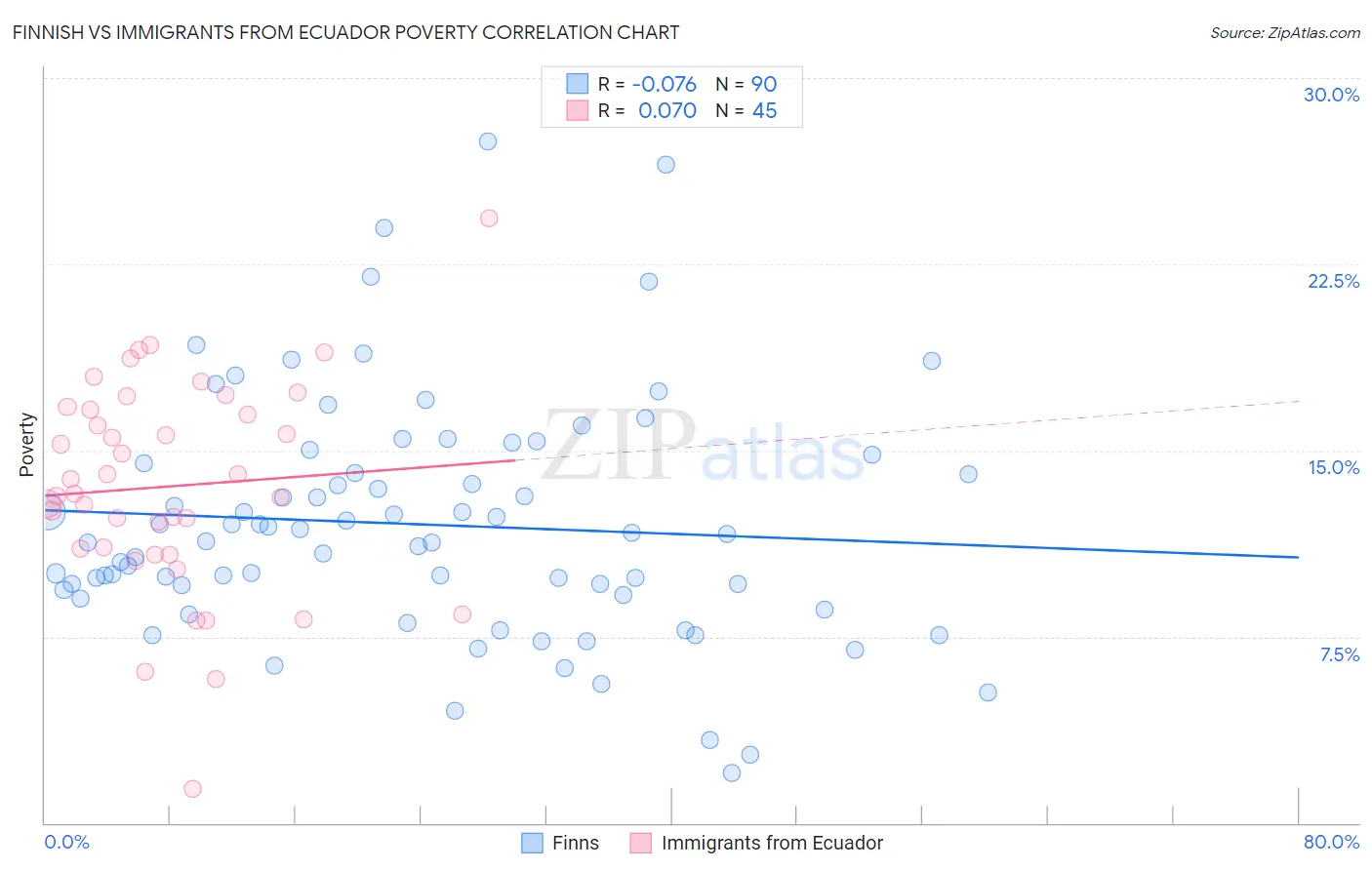 Finnish vs Immigrants from Ecuador Poverty