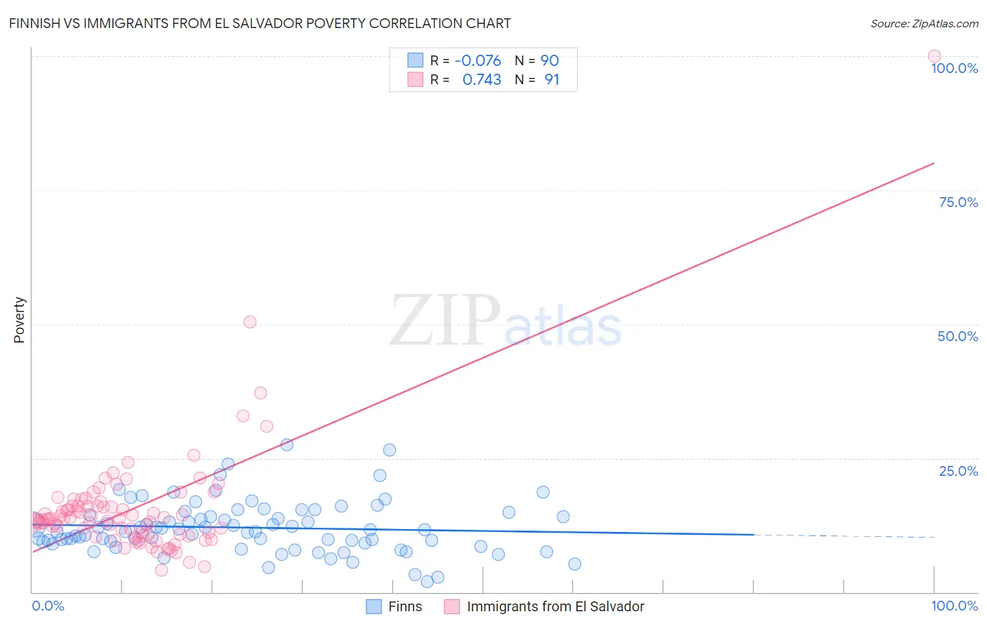 Finnish vs Immigrants from El Salvador Poverty