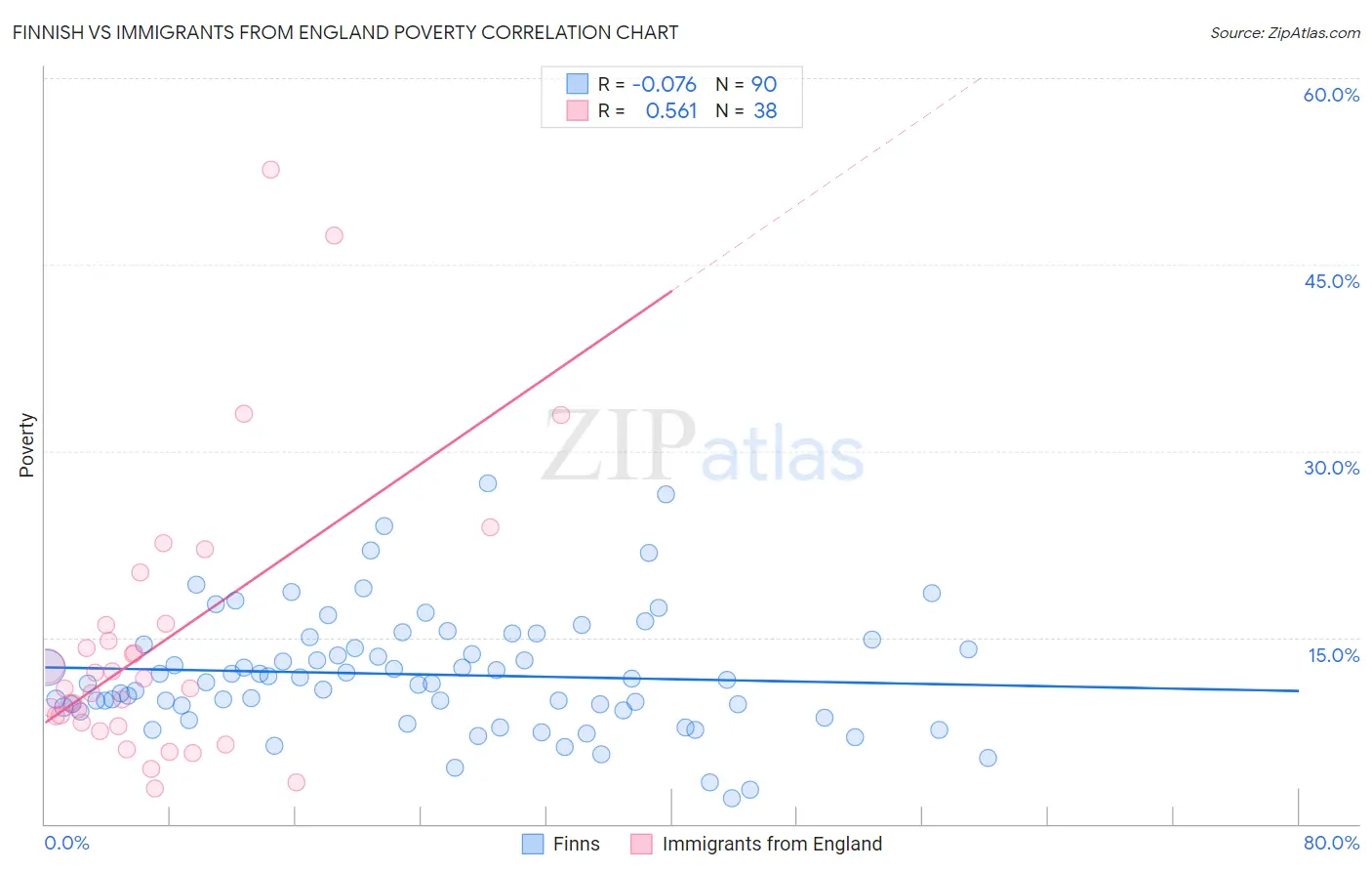 Finnish vs Immigrants from England Poverty