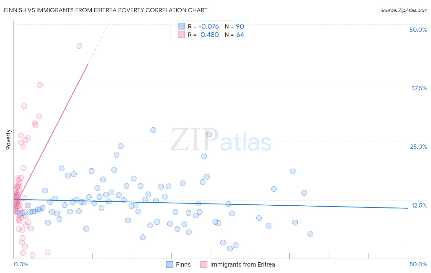 Finnish vs Immigrants from Eritrea Poverty