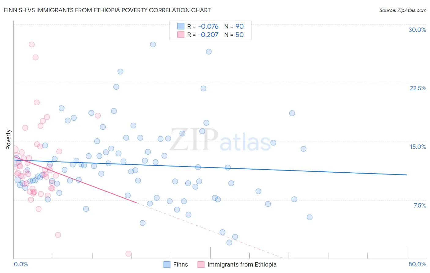 Finnish vs Immigrants from Ethiopia Poverty