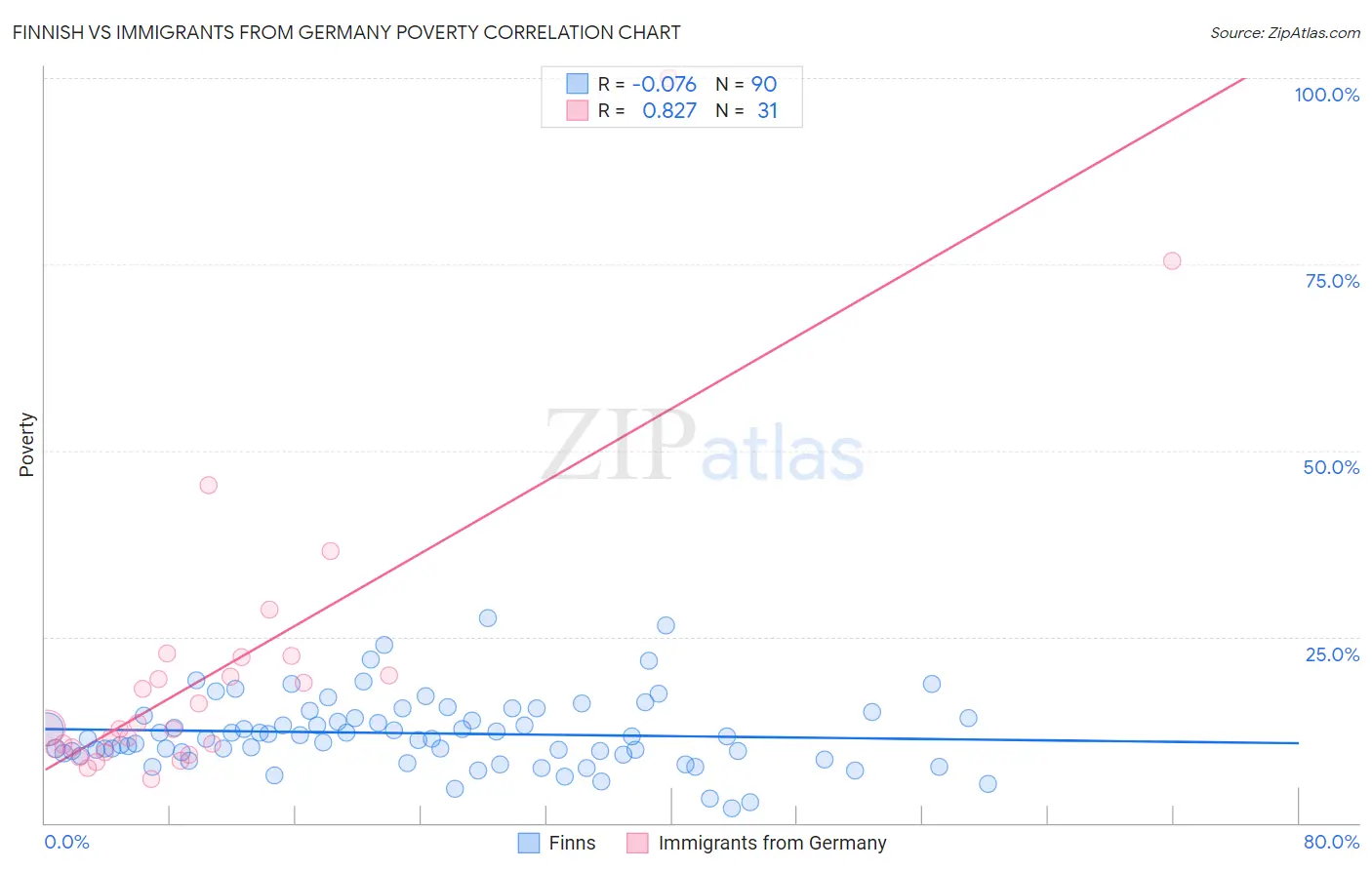 Finnish vs Immigrants from Germany Poverty