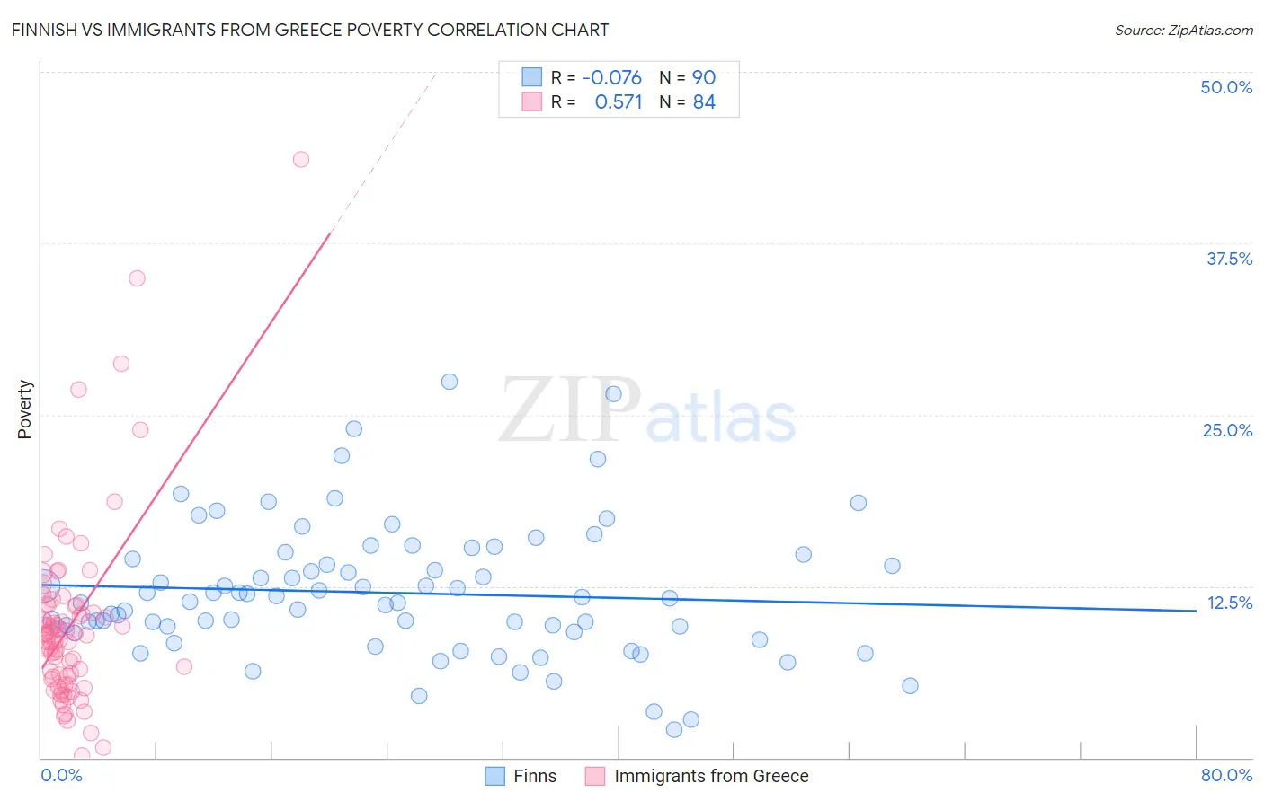 Finnish vs Immigrants from Greece Poverty