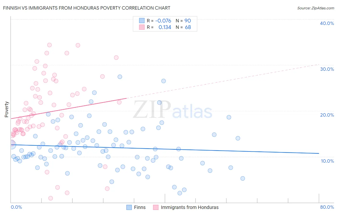 Finnish vs Immigrants from Honduras Poverty
