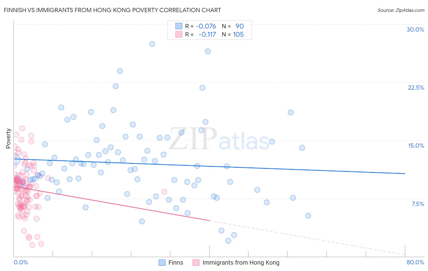 Finnish vs Immigrants from Hong Kong Poverty